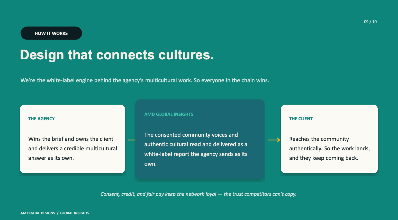 Workflow diagram: Agency, AMD, and client interaction