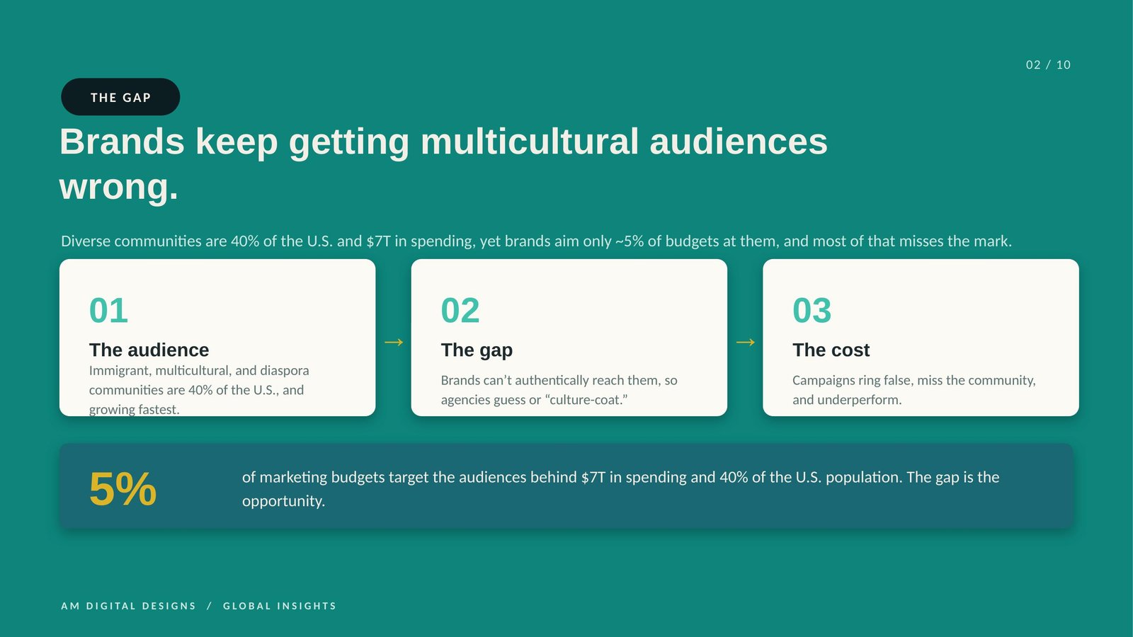 Market gap analysis slide showing diverse audience market share