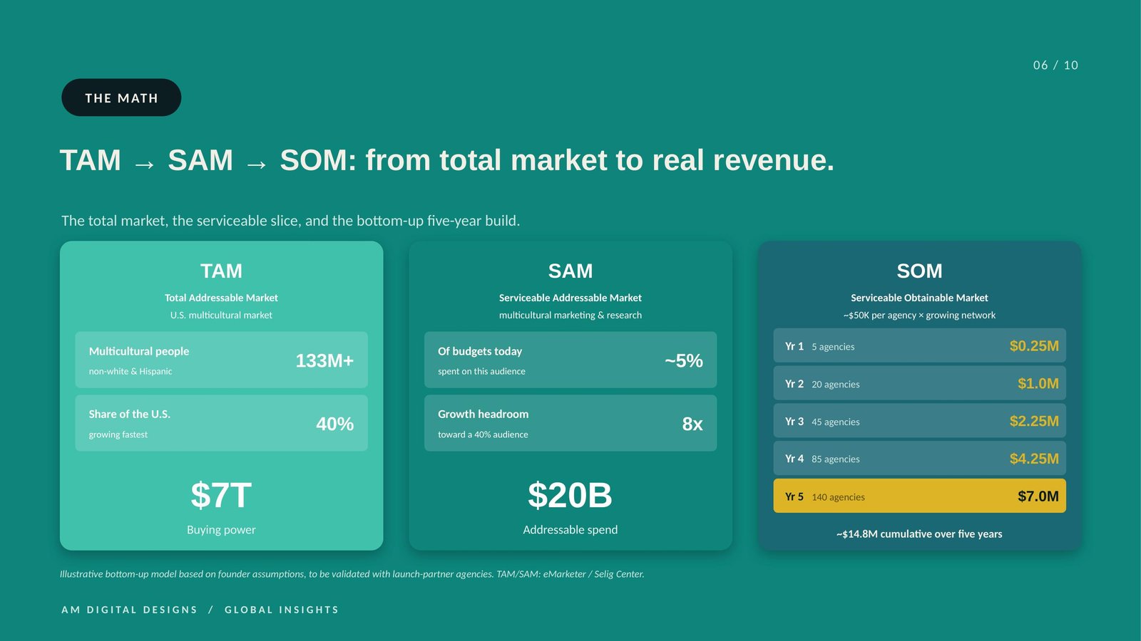 TAM SAM SOM bottom-up revenue market sizing slide