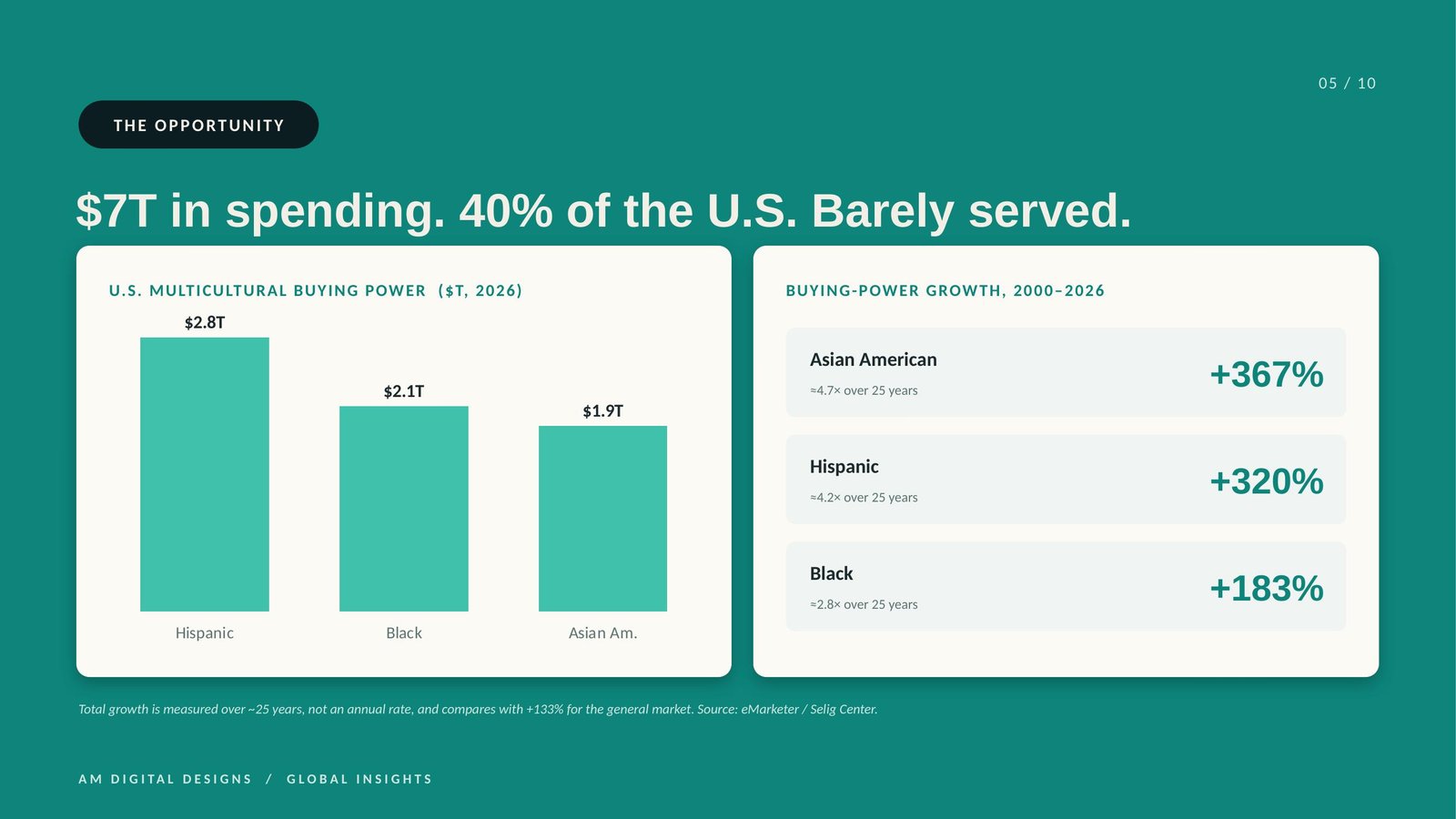 Multicultural purchasing power opportunity slide