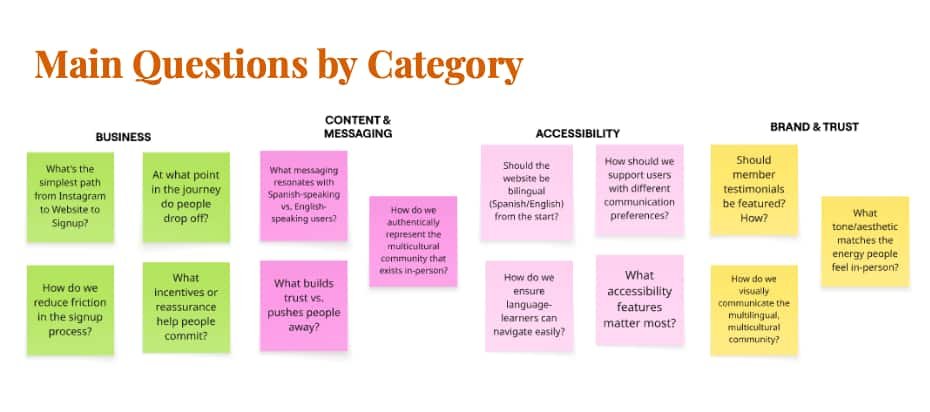 Strategic project question brainstorming session across Business, Content, Accessibility, and Brand