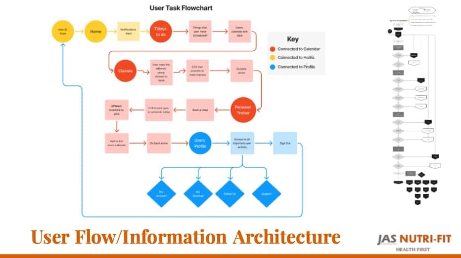 Information Architecture and user flow diagram