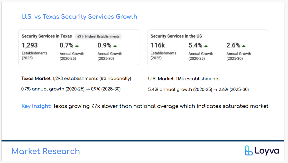 Texas market opportunity analysis for Loyva