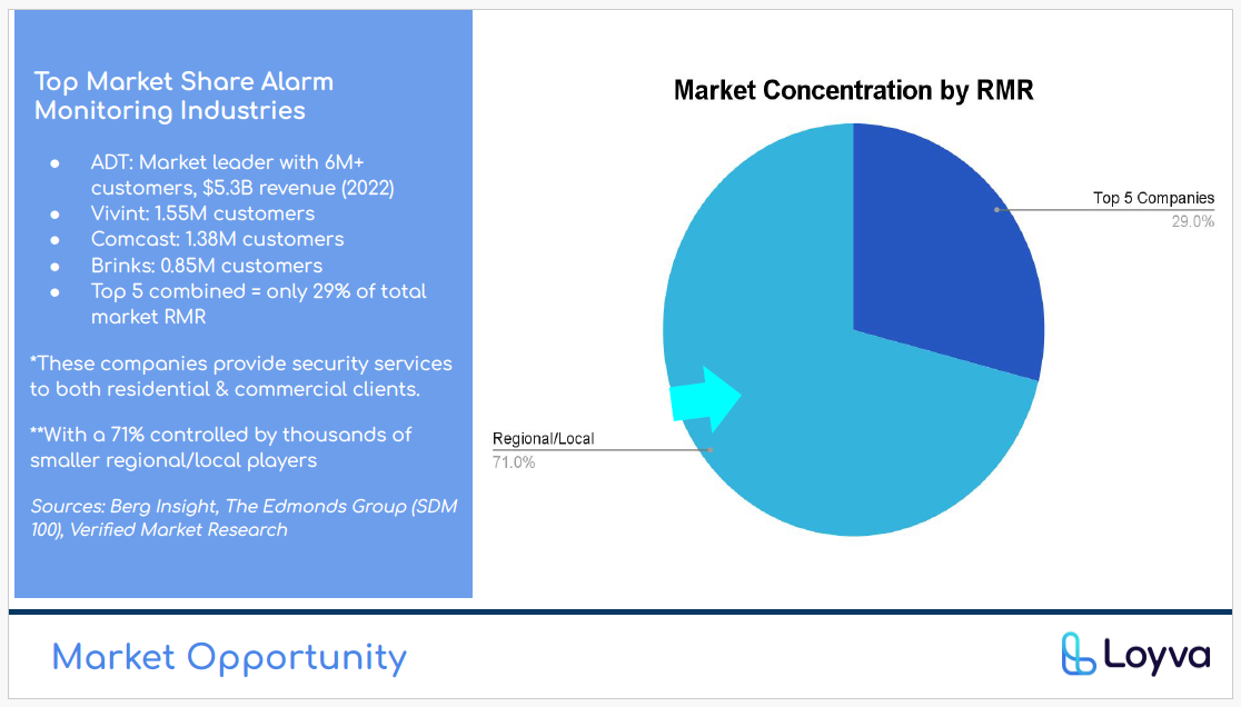 Security and alarm monitoring niche market breakdown