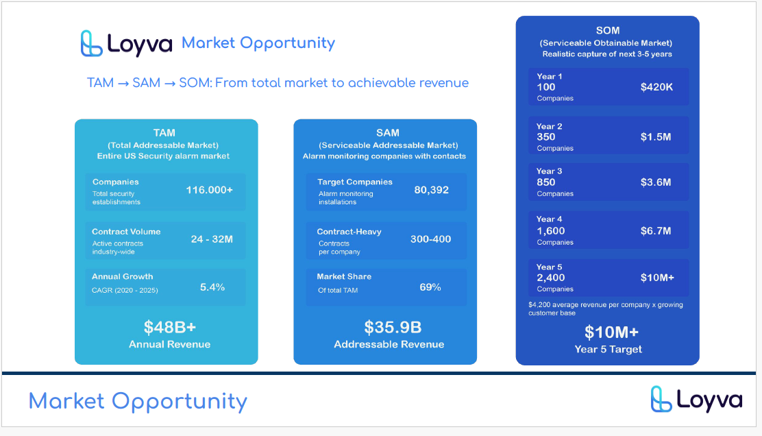 5-year revenue growth projection model
