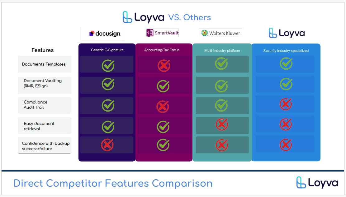 Competitive feature matrix: specialized compliance vs generic e-sign