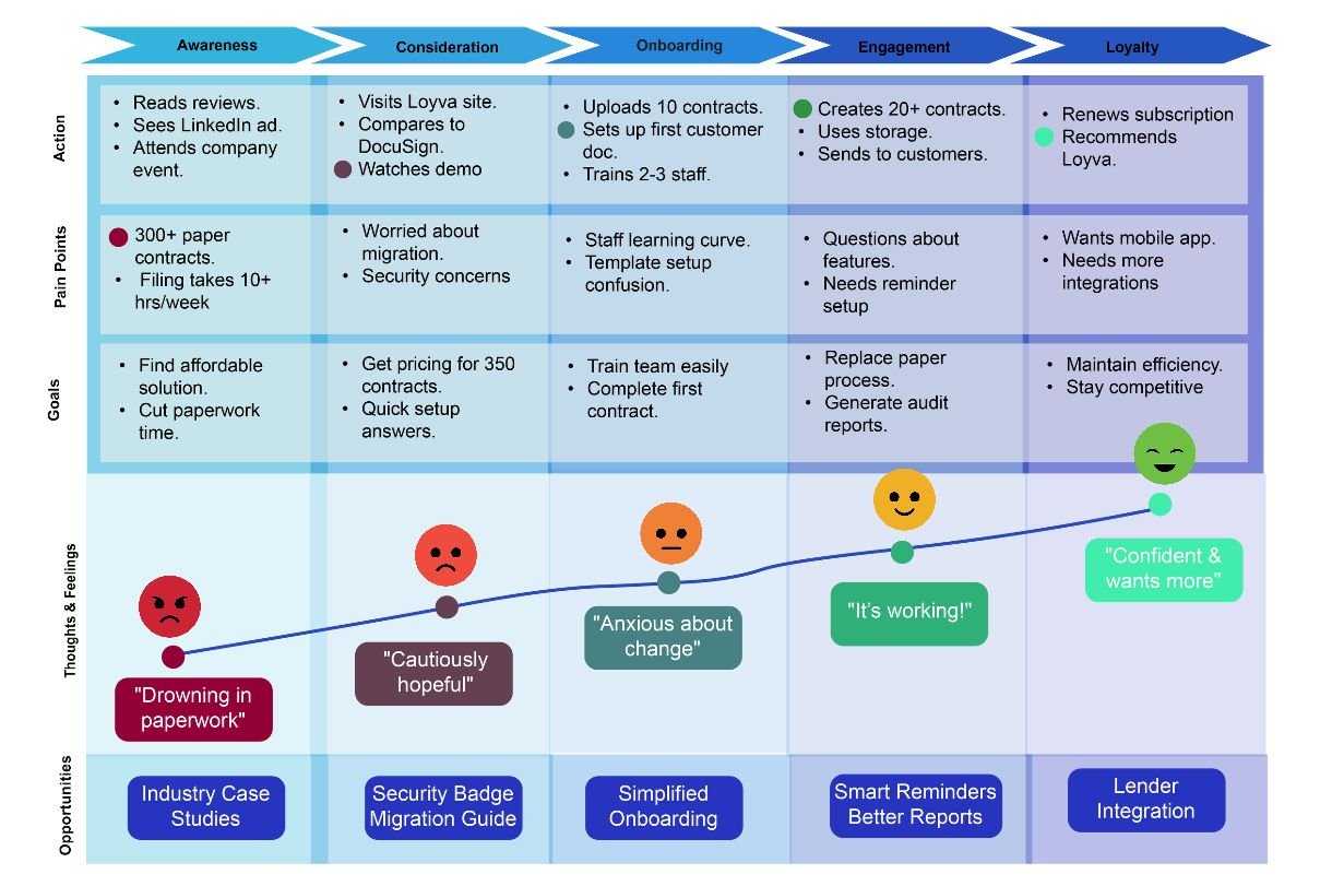 Customer journey map from paperwork overwhelm to confident growth